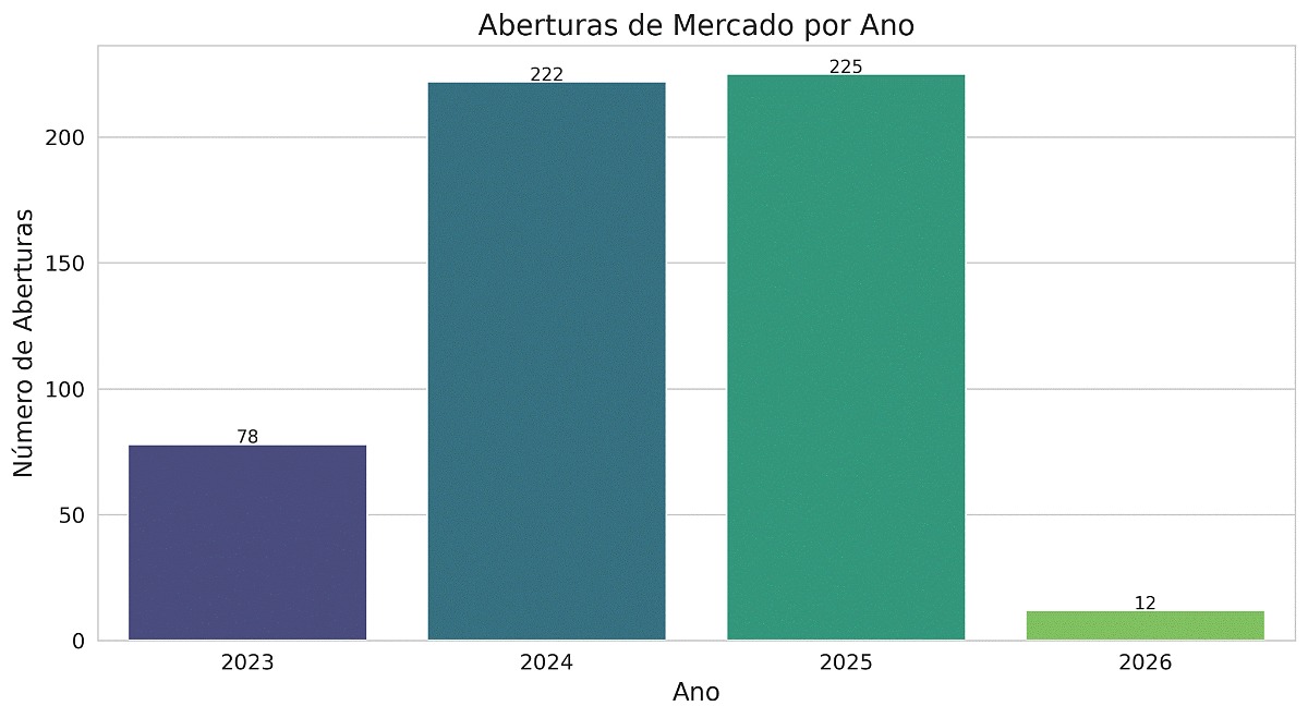 O adido agrícola não existe mais: evidências de uma transformação estrutural na inserção internacional do Brasil