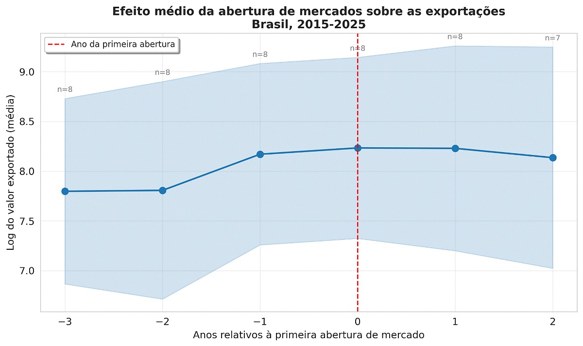 O adido agrícola não existe mais: evidências de uma transformação estrutural na inserção internacional do Brasil