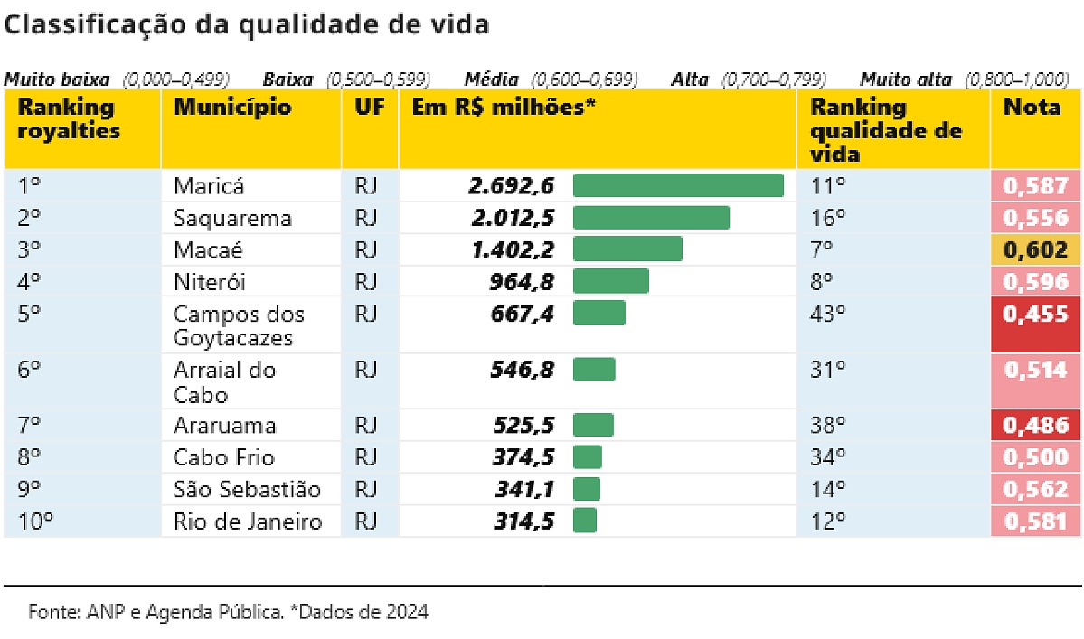 Receita de munic&iacute;pios ricos em royalties n&atilde;o se converte em alta qualidade de vida, revela estudo