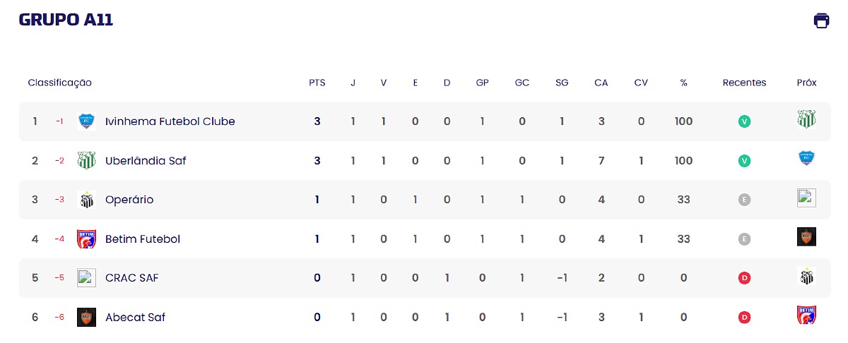 Tabela Grupo A11 S&eacute;rie D