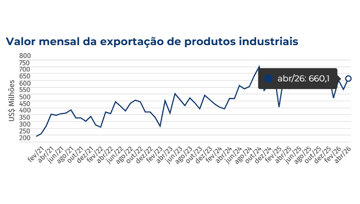 Crescimento de 12% impulsiona exporta&ccedil;&otilde;es industriais em MS