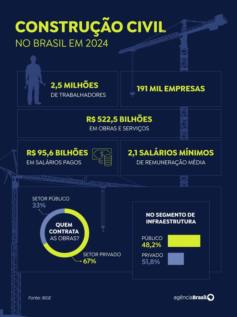 Construção empregou 2,5 milhões e pagou média de 2,1 salários mínimos