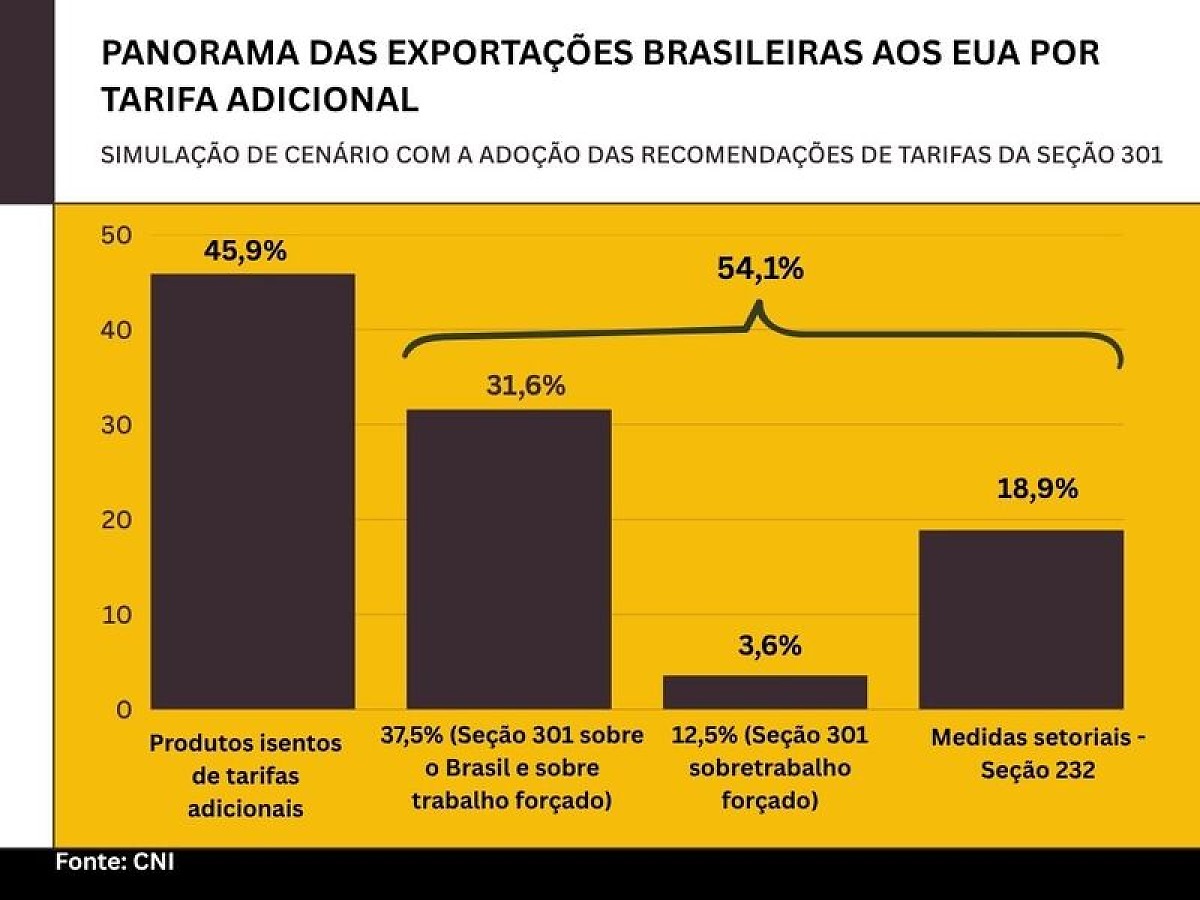 Tarifa adicional de 37,5% pode atingir um terço das exportações brasileiras para os EUA, aponta CNI