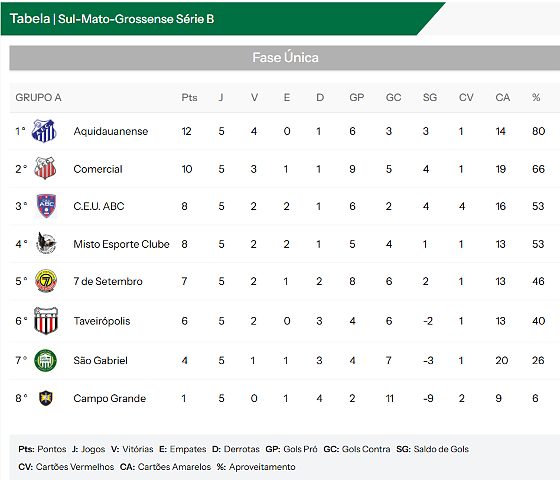 Campeonato Sul-mato-grossense da S&eacute;rie B