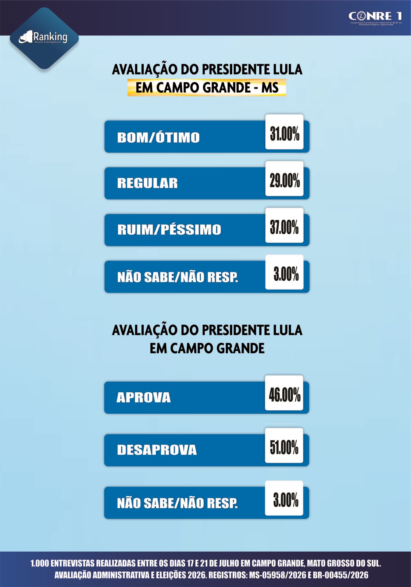 Pesquisa aponta que 51% desaprovam a gest&atilde;o do presidente Lula em Campo Grande