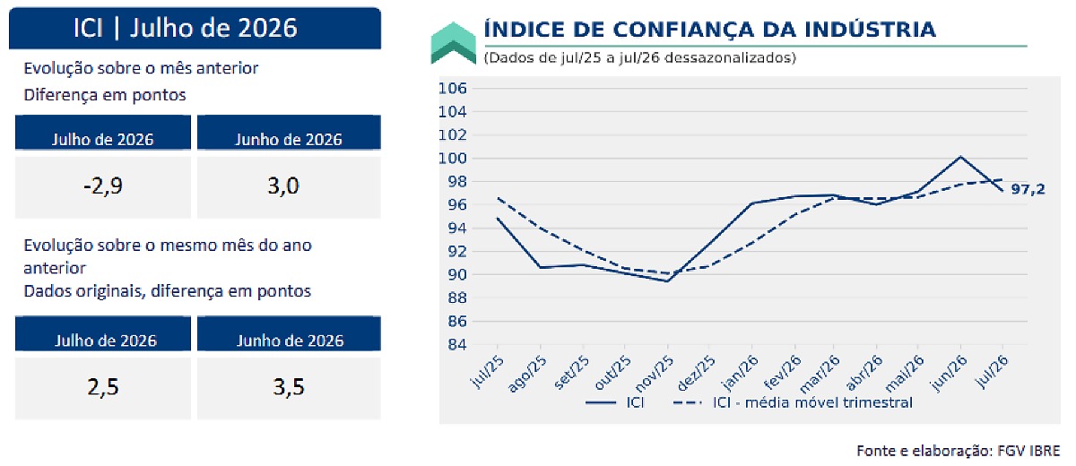 Confiança da indústria recua em julho e atinge menor nível de expectativas desde 2025