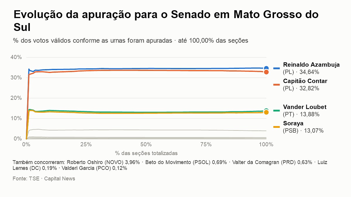 Reinaldo Azambuja e Capit&atilde;o Contar s&atilde;o eleitos senadores por Mato Grosso do Sul