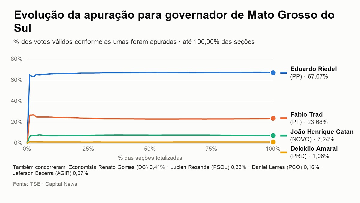 Com vitória no 1º turno, Eduardo Riedel é o primeiro governador reeleito confirmado no país
