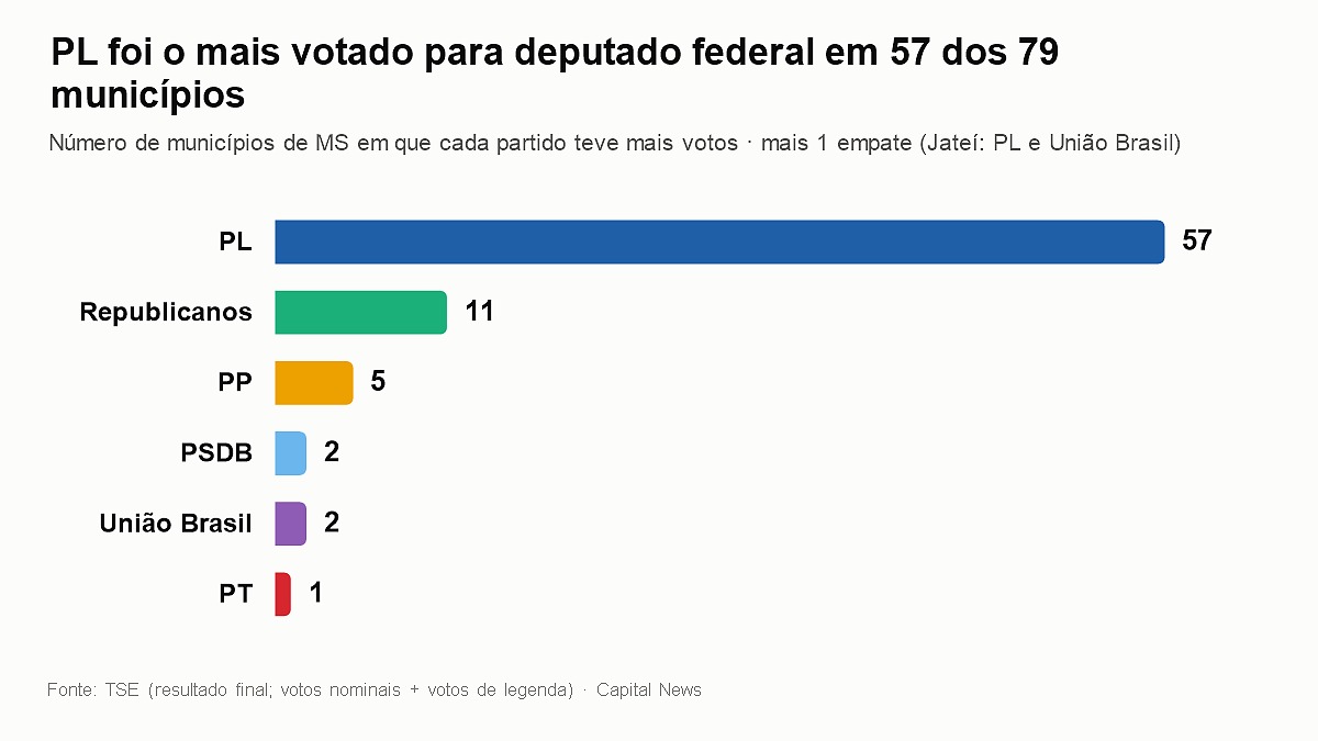 PL foi o mais votado para deputado federal em 58 munic&iacute;pios de Mato Grosso do Sul