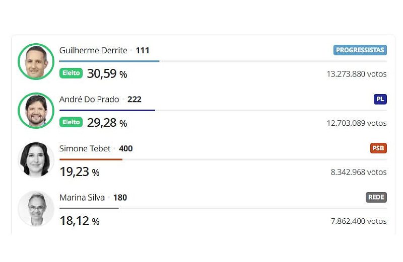 Resultado das eleições para o Senado em SP