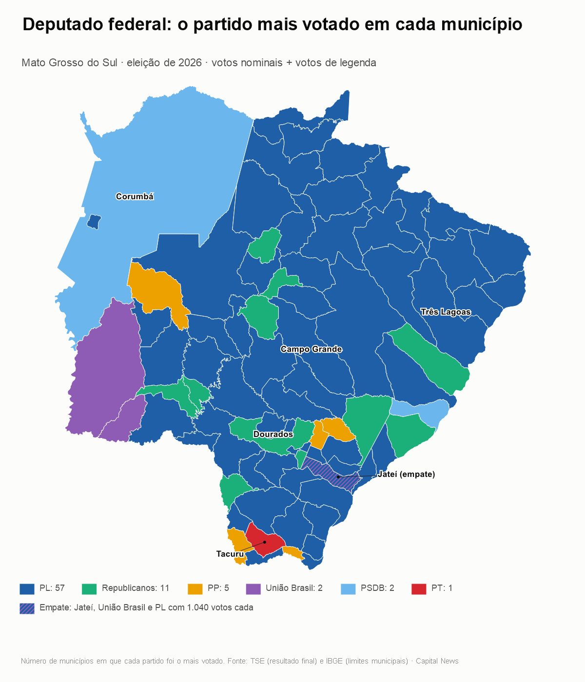 PL foi o mais votado para deputado federal em 58 munic&iacute;pios de Mato Grosso do Sul