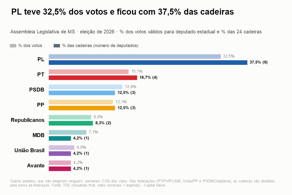 PL amplia bancada e ter&aacute; 9 dos 24 deputados na ALEMS a partir de 2027