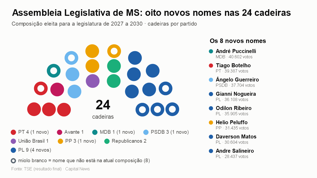 Oito novos nomes chegam &agrave; Assembleia de Mato Grosso do Sul para a legislatura 2027-2030