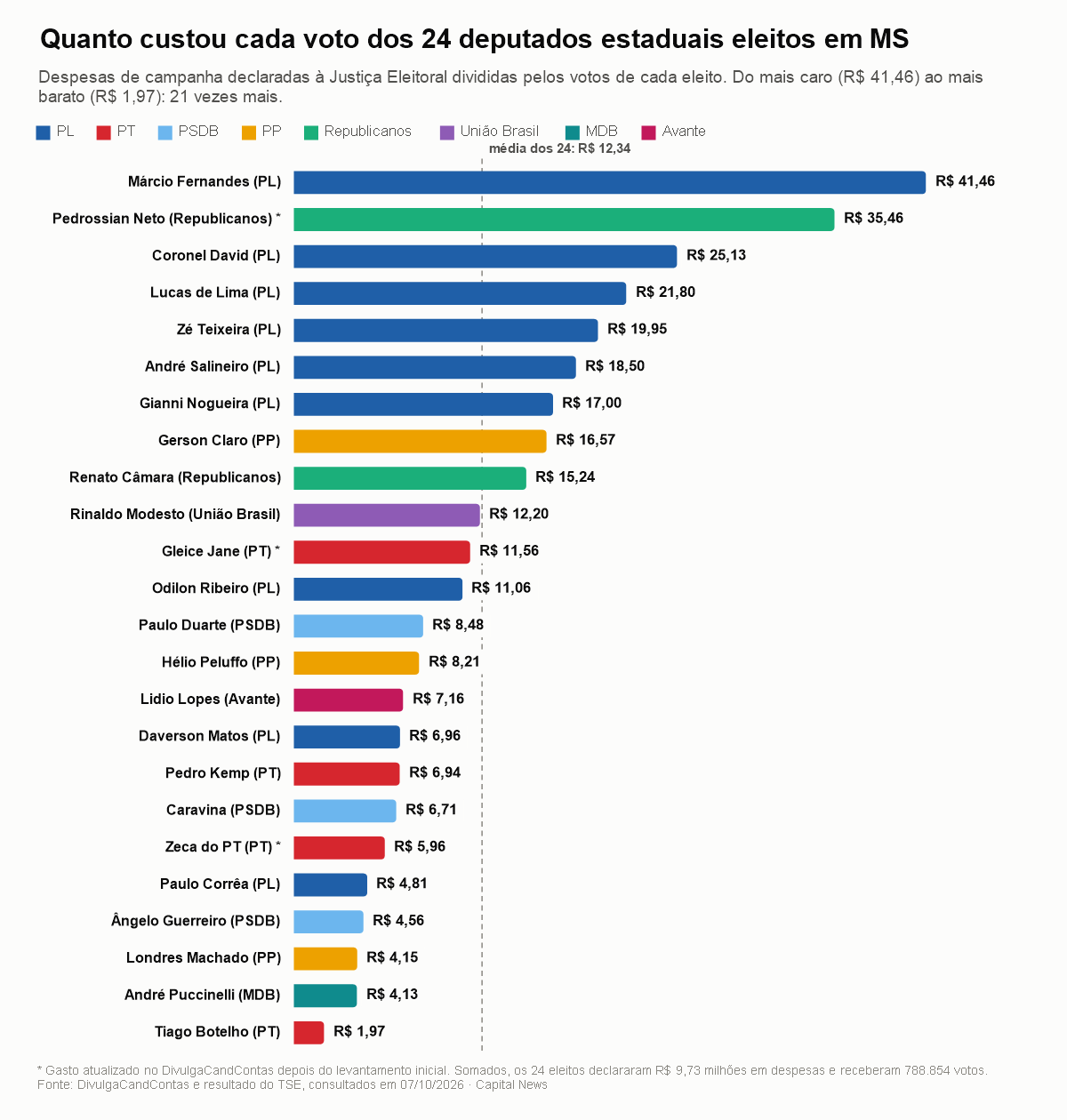 Quanto custou cada voto dos deputados estaduais eleitos em Mato Grosso do Sul; veja ranking